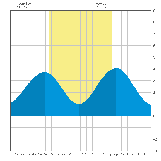 Cumberland tide chart for Tuesday, November 7, 2023