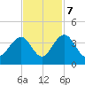 Cumberland tide chart for Tuesday, November 7, 2023