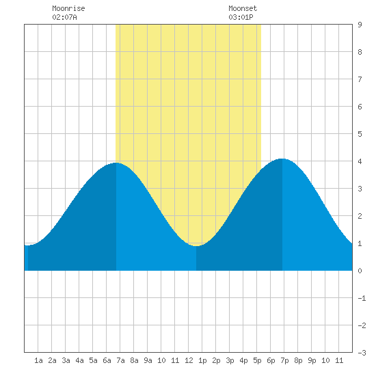 Cumberland tide chart for Wednesday, November 8, 2023