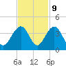 Cumberland tide chart for Thursday, November 9, 2023
