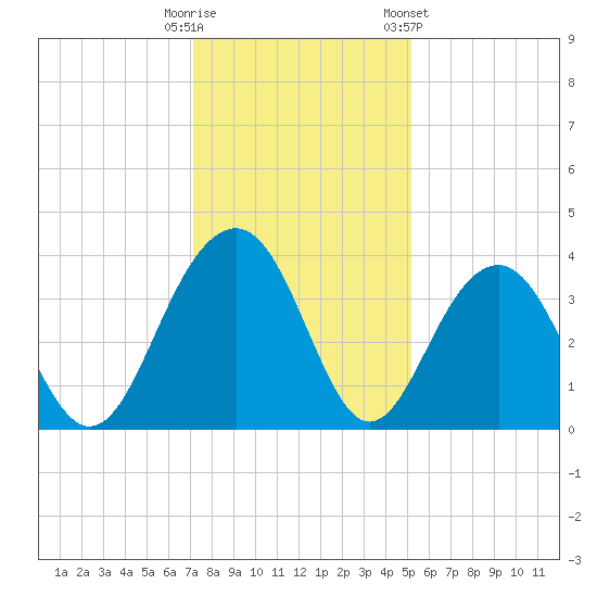 Cumberland tide chart for Monday, December 11, 2023