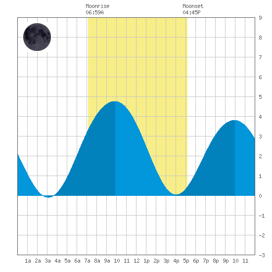 Cumberland tide chart for Tuesday, December 12, 2023