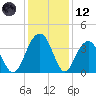 Cumberland tide chart for Tuesday, December 12, 2023