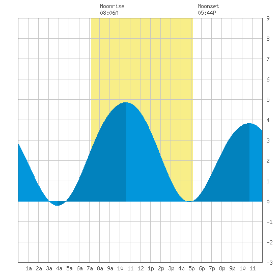 Cumberland tide chart for Wednesday, December 13, 2023