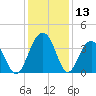 Cumberland tide chart for Wednesday, December 13, 2023