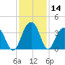Cumberland tide chart for Thursday, December 14, 2023
