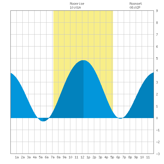 Cumberland tide chart for Friday, December 15, 2023