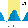 Cumberland tide chart for Friday, December 15, 2023