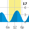Cumberland tide chart for Sunday, December 17, 2023