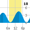 Cumberland tide chart for Monday, December 18, 2023