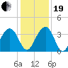 Cumberland tide chart for Tuesday, December 19, 2023