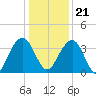 Cumberland tide chart for Thursday, December 21, 2023