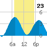 Cumberland tide chart for Saturday, December 23, 2023