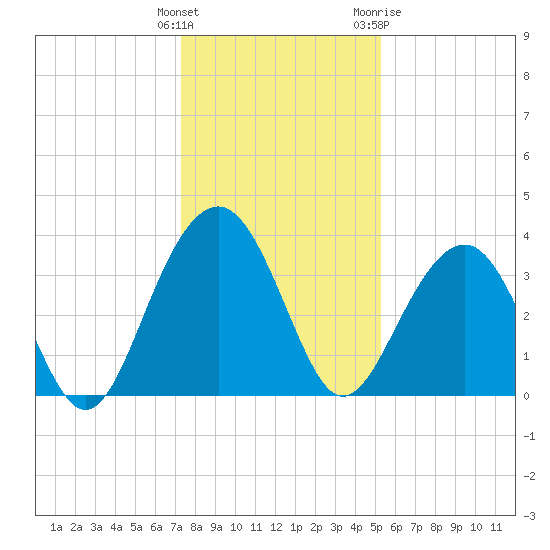 Cumberland tide chart for Monday, December 25, 2023