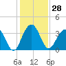 Cumberland tide chart for Thursday, December 28, 2023