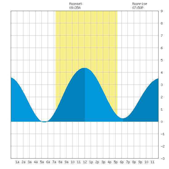 Cumberland tide chart for Friday, December 29, 2023