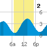 Cumberland tide chart for Saturday, December 2, 2023