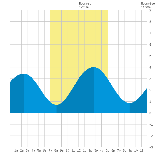 Cumberland tide chart for Sunday, December 3, 2023