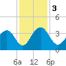 Cumberland tide chart for Sunday, December 3, 2023