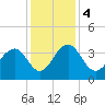 Cumberland tide chart for Monday, December 4, 2023