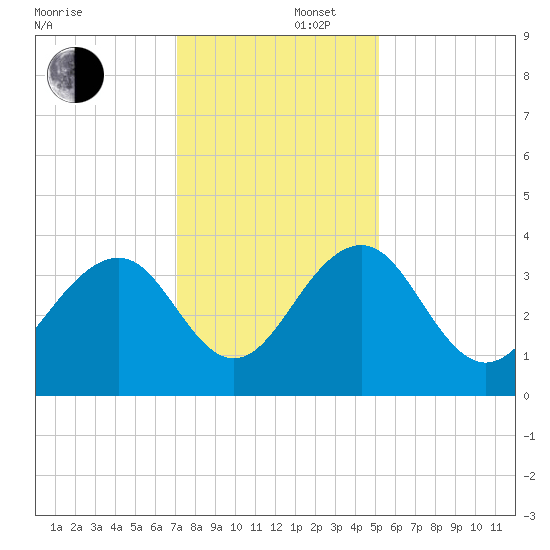 Cumberland tide chart for Tuesday, December 5, 2023