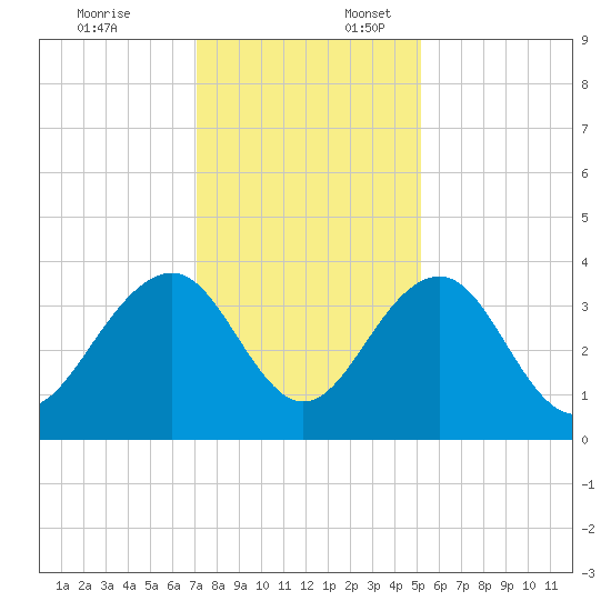 Cumberland tide chart for Thursday, December 7, 2023