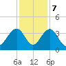 Cumberland tide chart for Thursday, December 7, 2023
