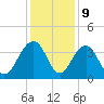 Cumberland tide chart for Saturday, December 9, 2023