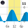 Cumberland tide chart for Thursday, January 11, 2024