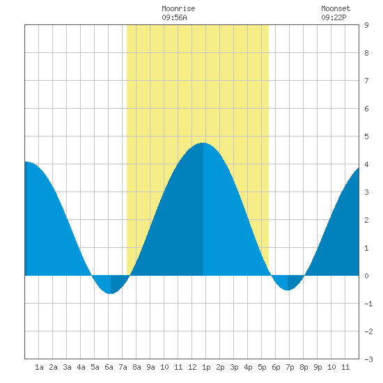 Cumberland tide chart for Sunday, January 14, 2024