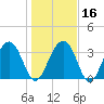 Cumberland tide chart for Tuesday, January 16, 2024