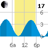 Cumberland tide chart for Wednesday, January 17, 2024