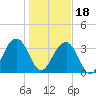 Cumberland tide chart for Thursday, January 18, 2024