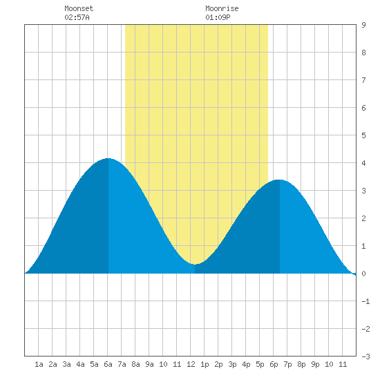 Cumberland tide chart for Saturday, January 20, 2024