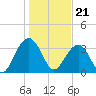 Cumberland tide chart for Sunday, January 21, 2024
