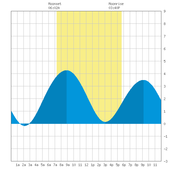 Cumberland tide chart for Tuesday, January 23, 2024