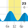 Cumberland tide chart for Tuesday, January 23, 2024