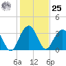 Cumberland tide chart for Thursday, January 25, 2024