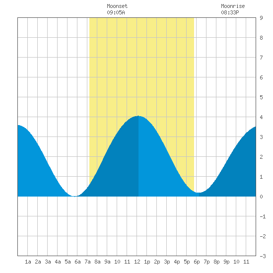 Cumberland tide chart for Sunday, January 28, 2024