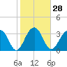 Cumberland tide chart for Sunday, January 28, 2024