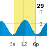 Cumberland tide chart for Monday, January 29, 2024