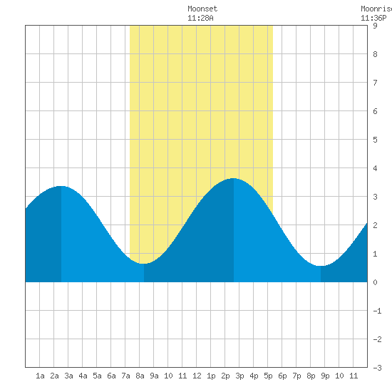 Cumberland tide chart for Tuesday, January 2, 2024