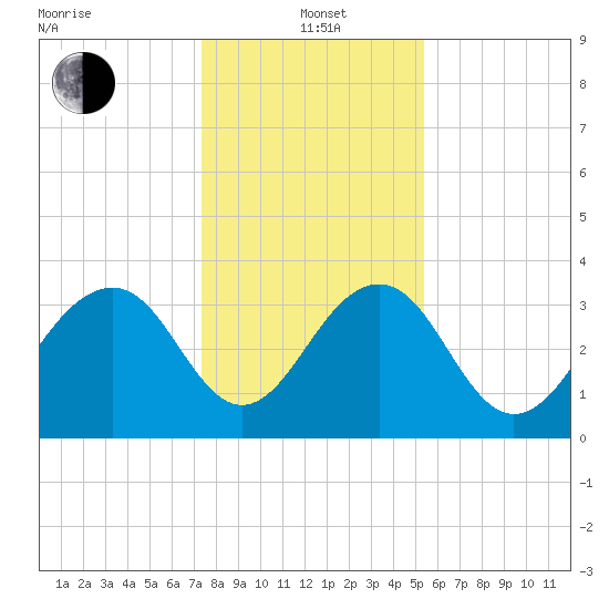 Cumberland tide chart for Wednesday, January 3, 2024