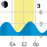 Cumberland tide chart for Wednesday, January 3, 2024