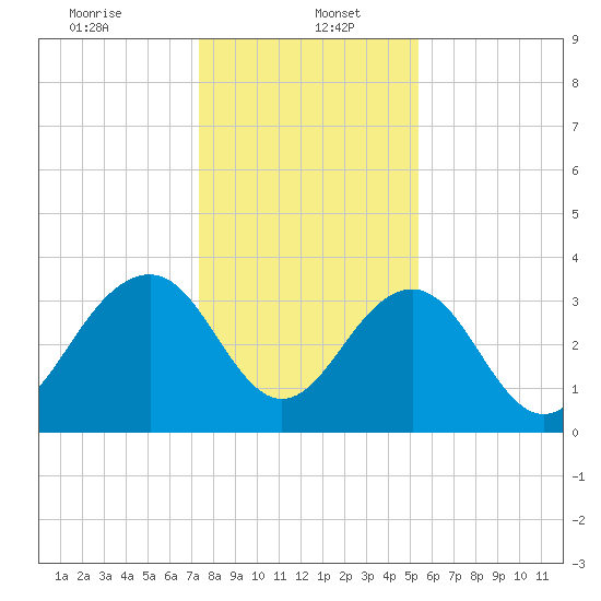 Cumberland tide chart for Friday, January 5, 2024