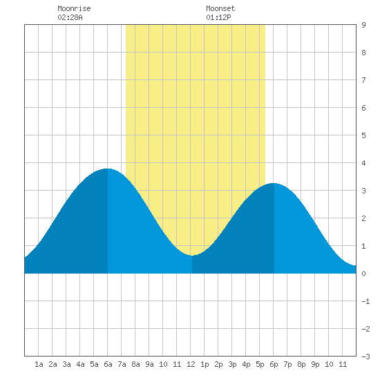Cumberland tide chart for Saturday, January 6, 2024