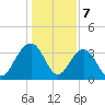 Cumberland tide chart for Sunday, January 7, 2024