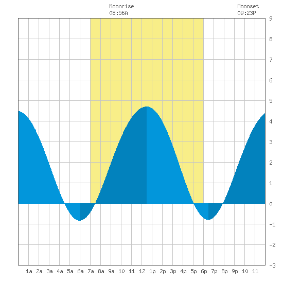 Cumberland tide chart for Monday, February 12, 2024