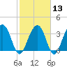 Cumberland tide chart for Tuesday, February 13, 2024