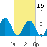 Cumberland tide chart for Thursday, February 15, 2024